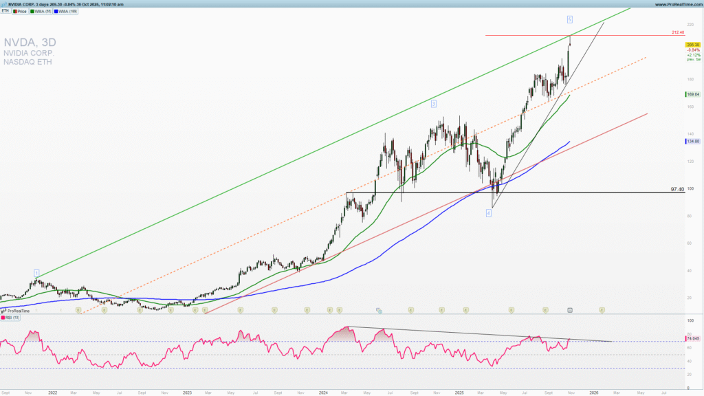 NVDA medium-term top