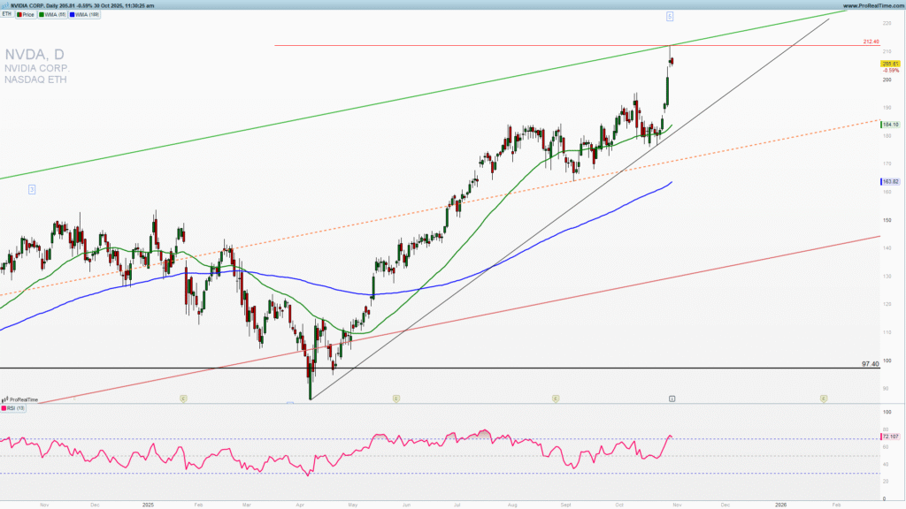 NVDA set for  a correction lower