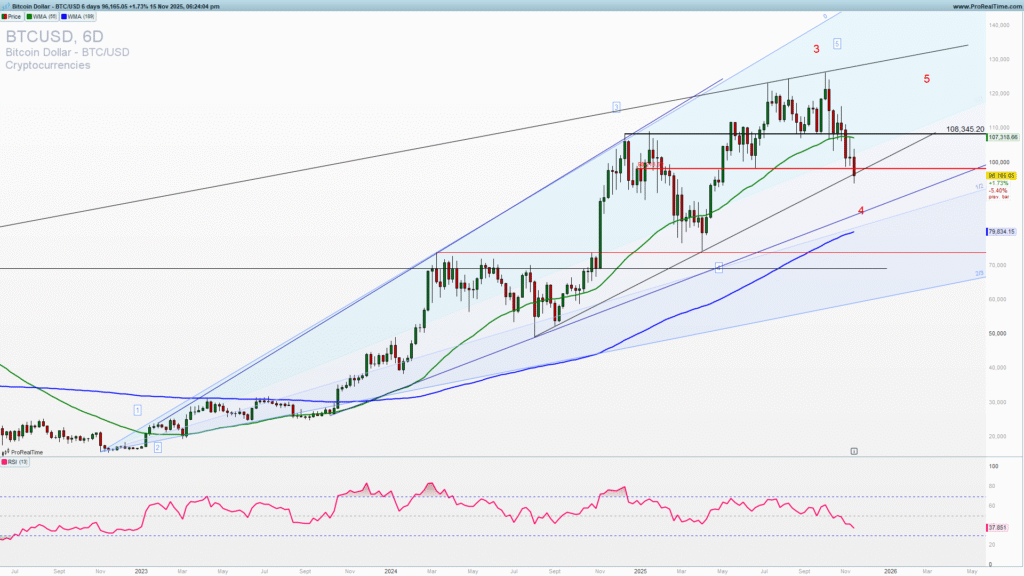Bitcoin 6 days chart