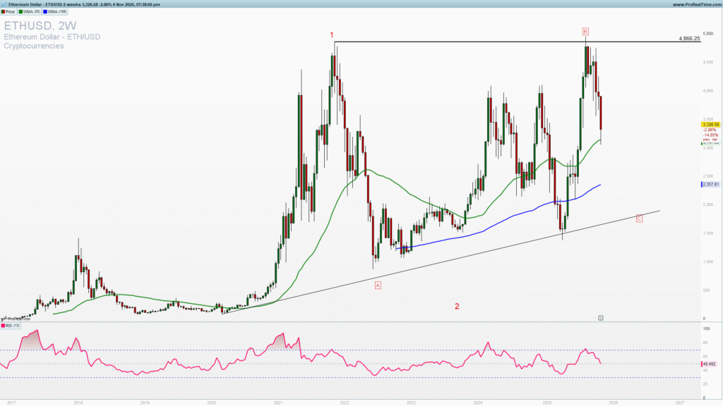 Ethereum two weeks chart