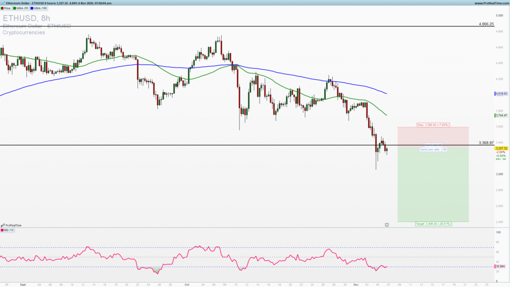 Ethereum trade setup