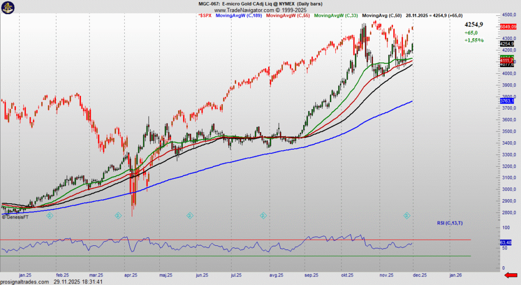 Gold and SPX correlation