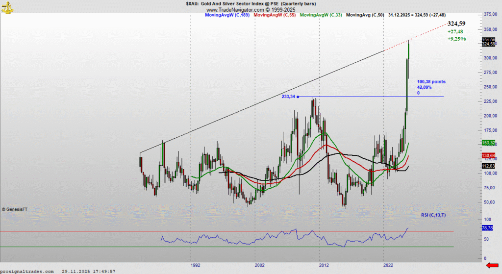 Gold and Silver sector Index