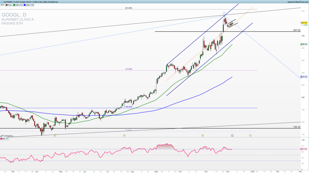 GGOGL trading startegy