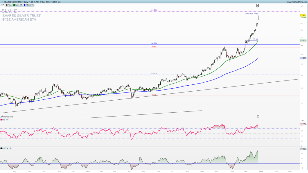 SLV daily chart moving averages