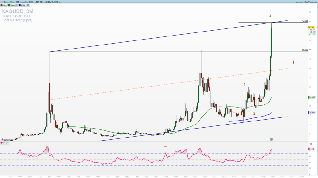 XAGUSD 3 months chart