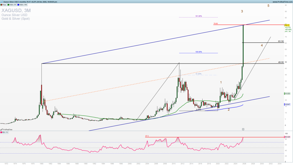 Silver 3 months chart