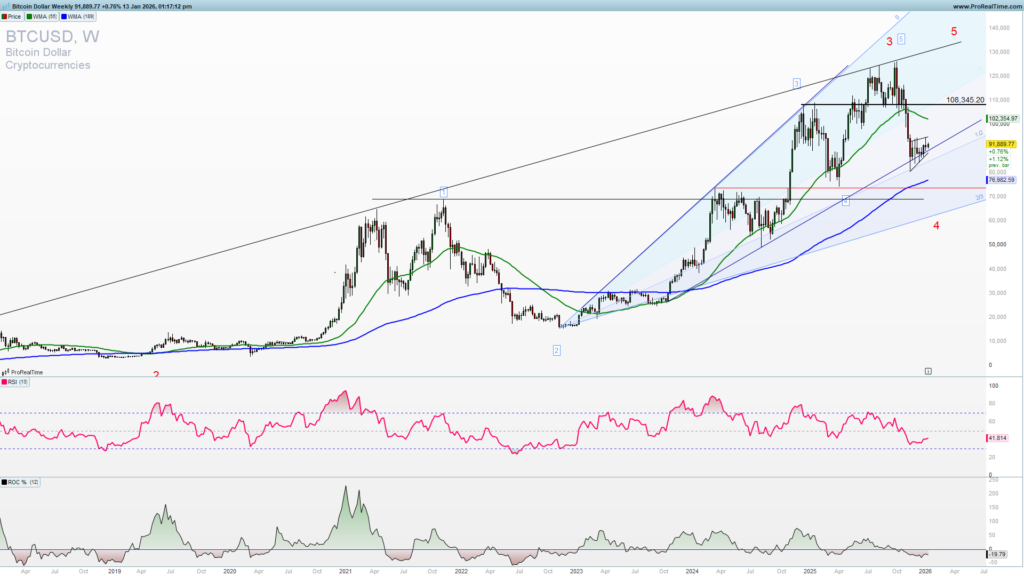 Bitcoin weekly chart
