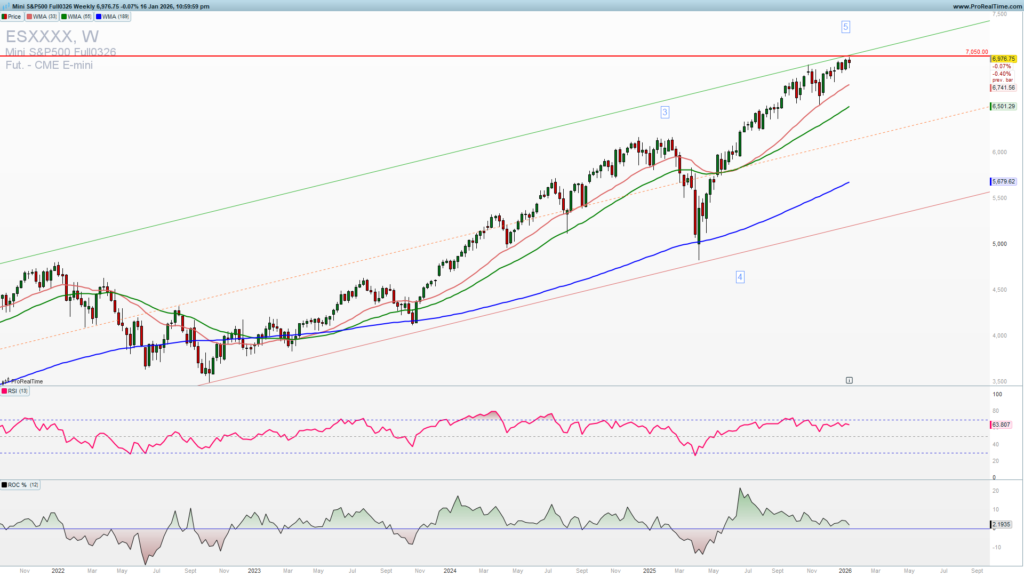 SPX weekly chart