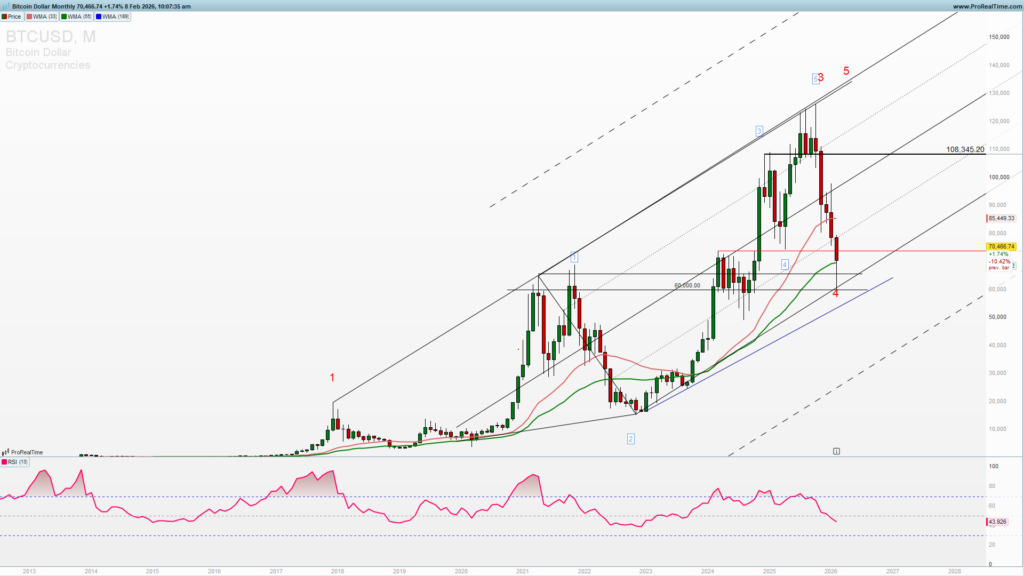 Bitcoin sharp bounce from support 