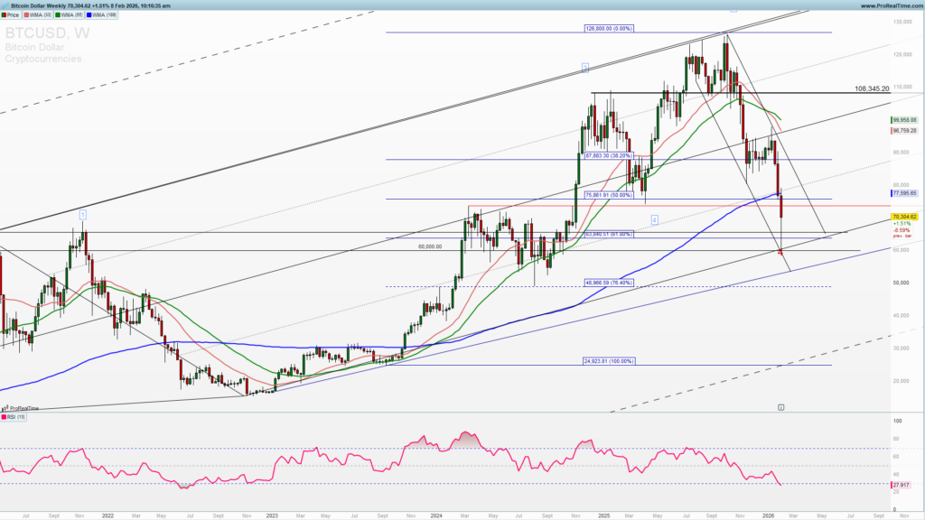 Bitcoin weekly chart
