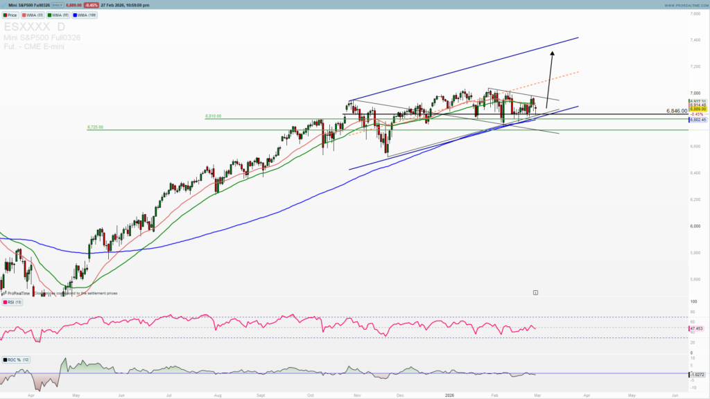 SPX daily chart 