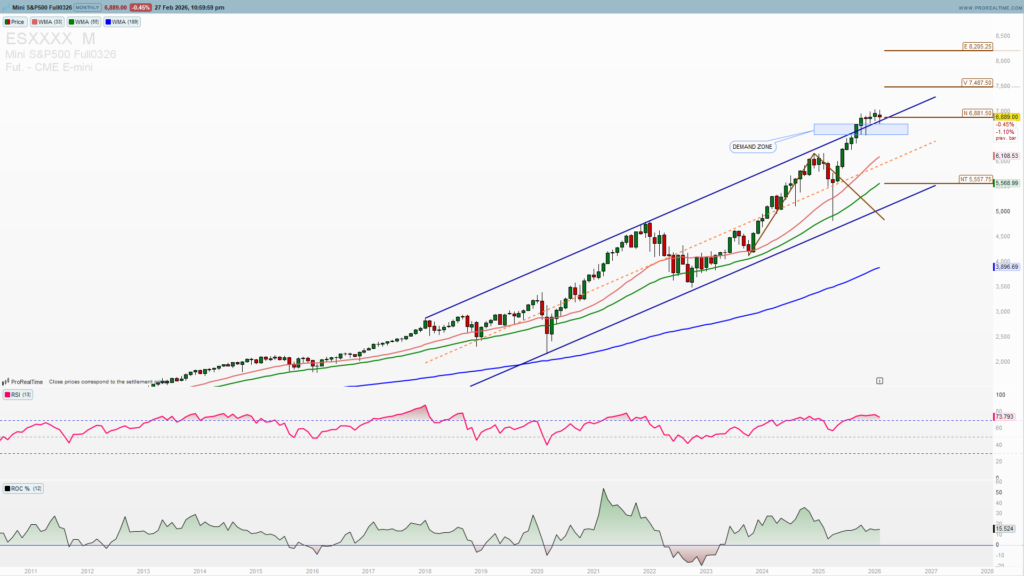 SPX monthly chart