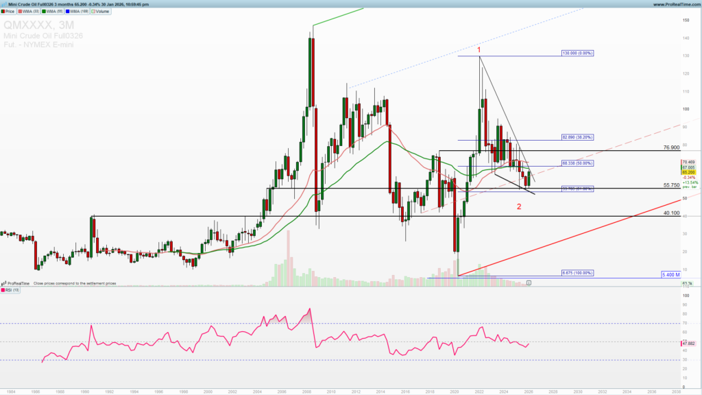 Oil three months chart