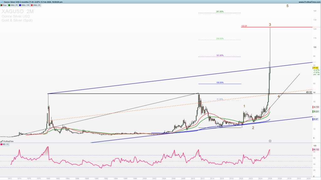 Silver monthly chart