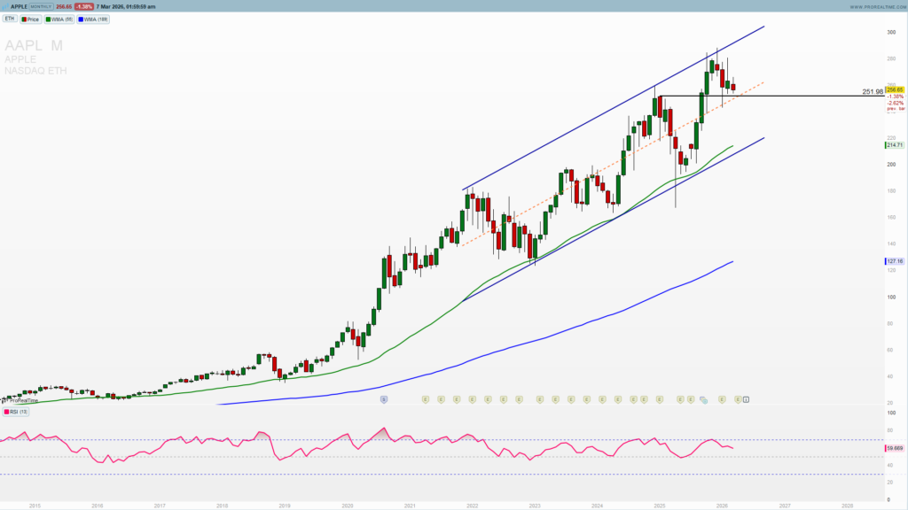 AAPL monthly chart 