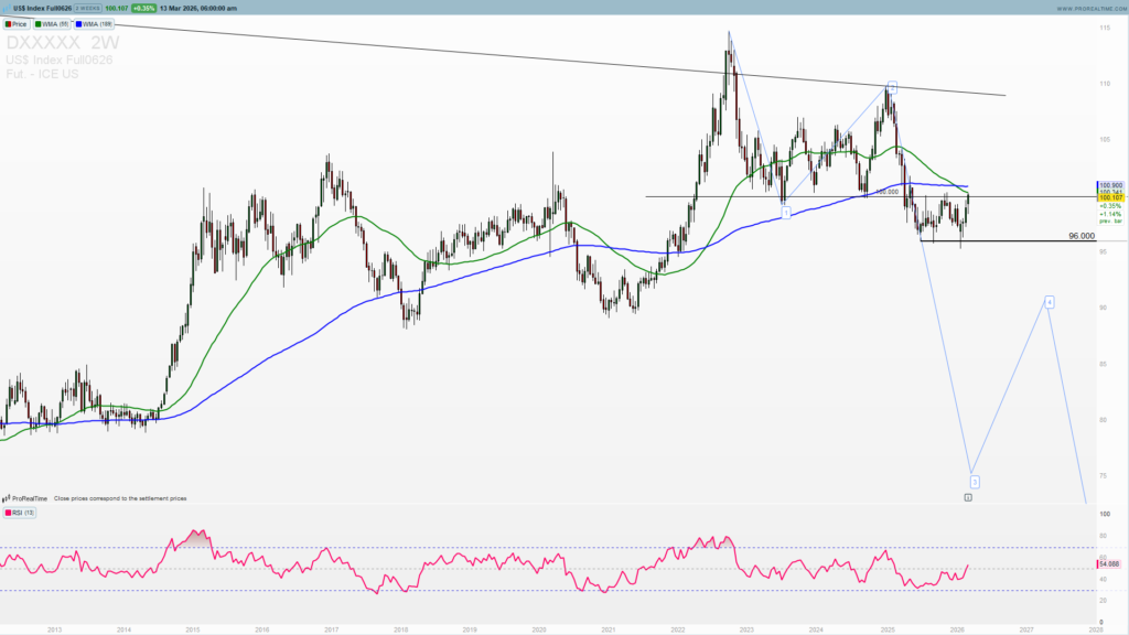 DXY weekly chart 