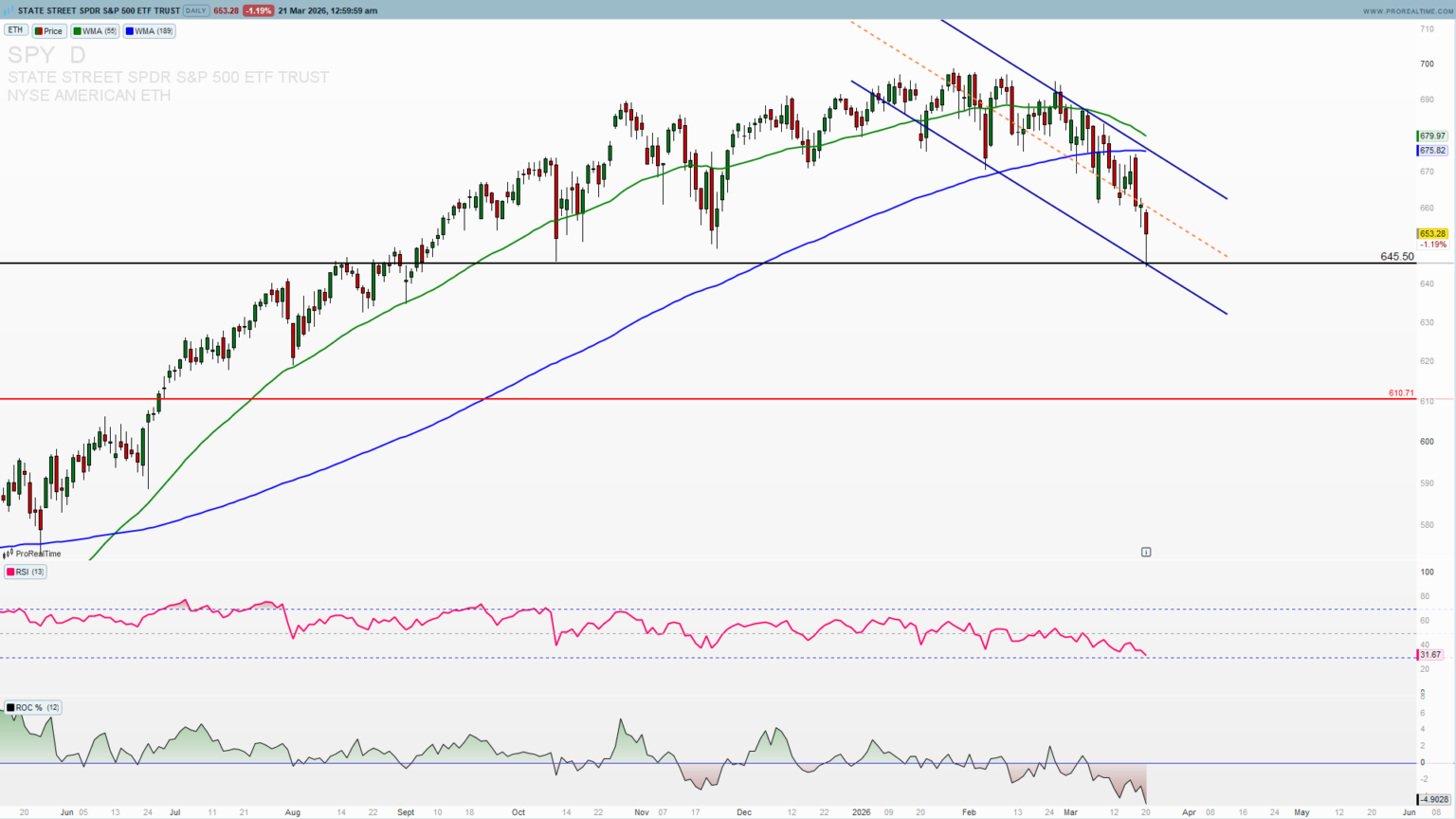 SPY ETF Technical Analysis 2026: Key Support & Resistance Levels