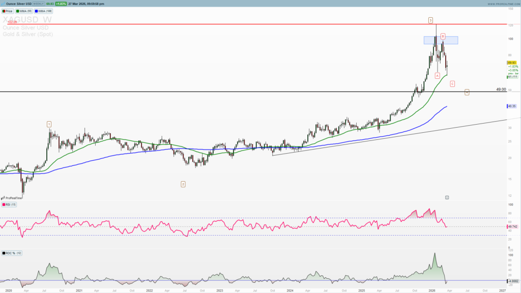 XAGUSD ABC correction explained