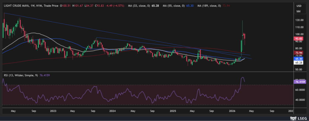 WTI weekly chart