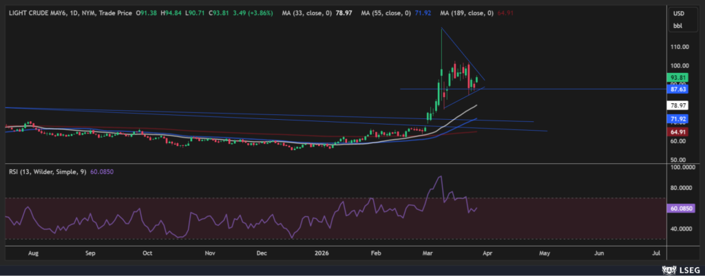 WTI daily chart