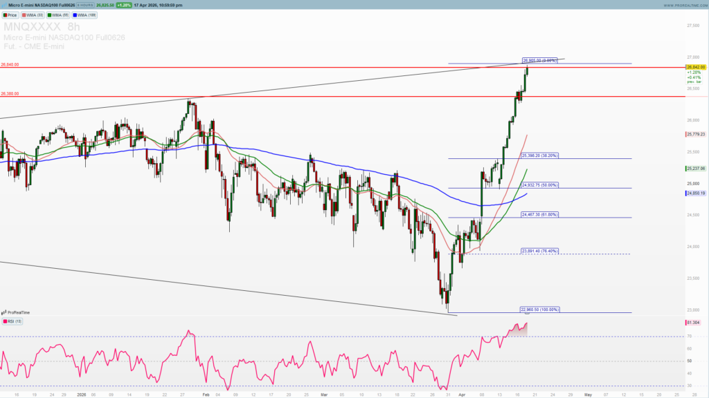 NAS100 Fibonacci levels