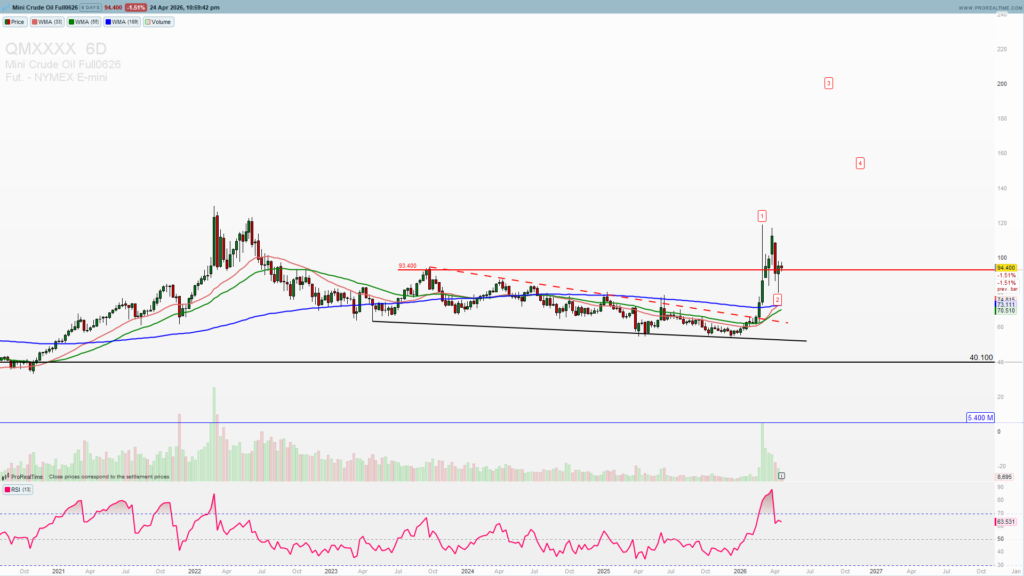 WTI Elliott wave analysis