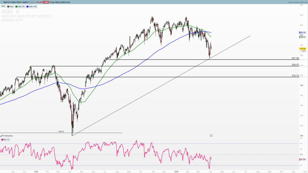 QQQ major support zone 