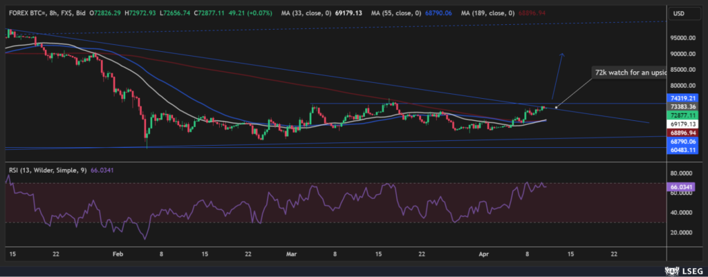 Bitcoin price action analysis