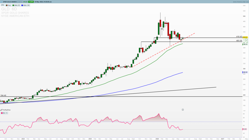 GLD bullish daily chart