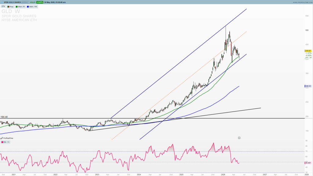 GLD weekly chart support and resistance