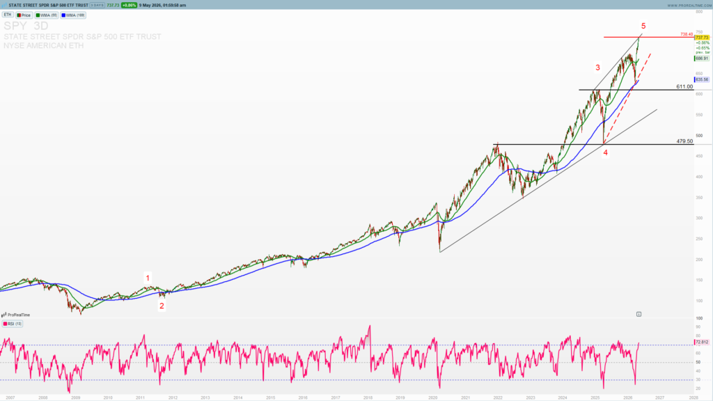 SPY ETF 3 days chart