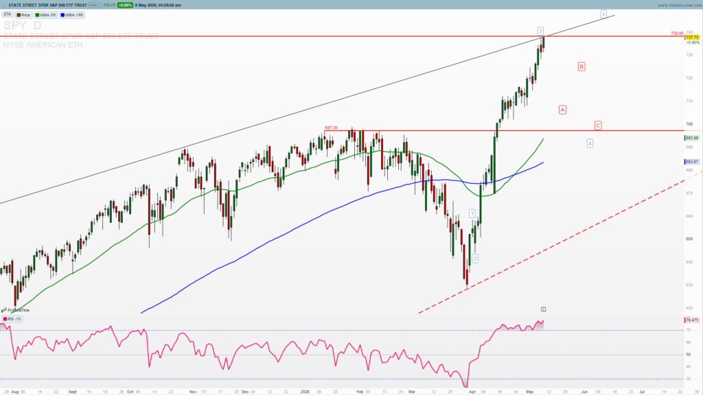 SPY Elliott wave 