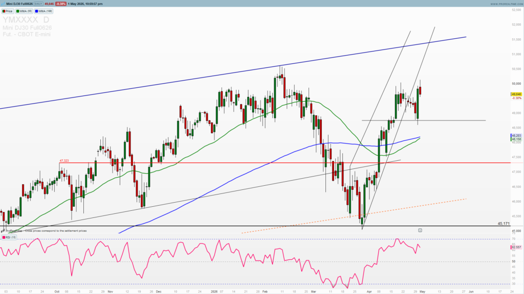 DJIA critical resistance