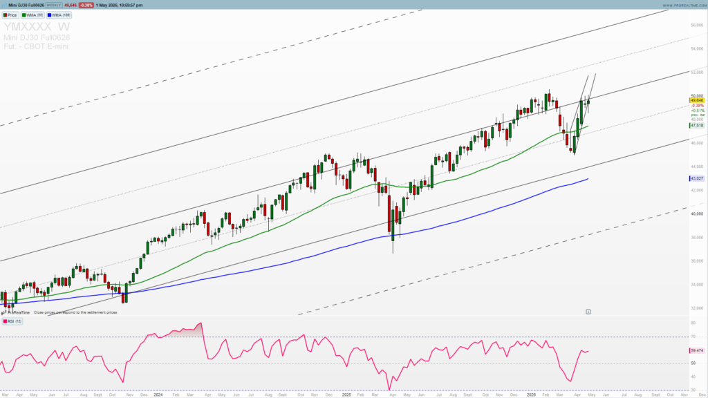 DJIA weekly chart