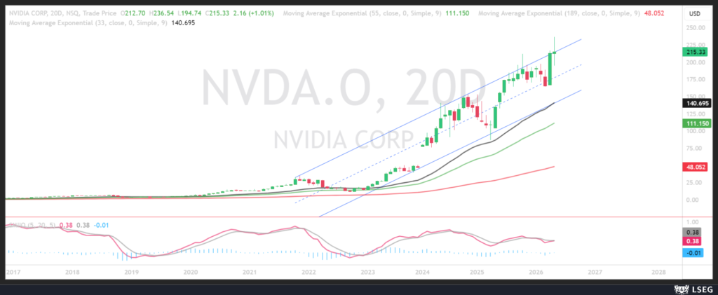 NVDA 20 days chart