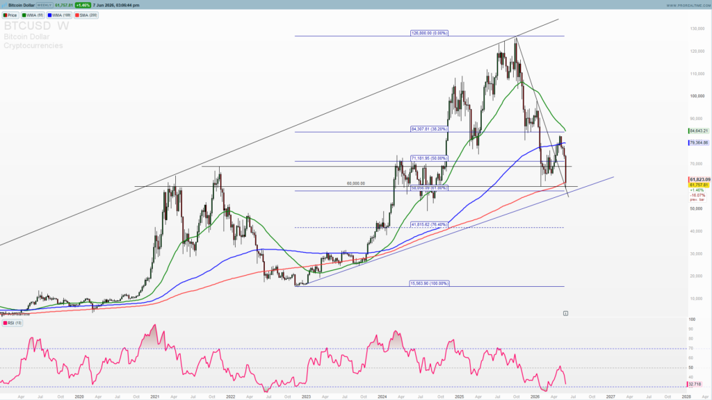 Bitcoin weekly chart