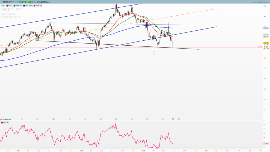 MSFT Daily chart