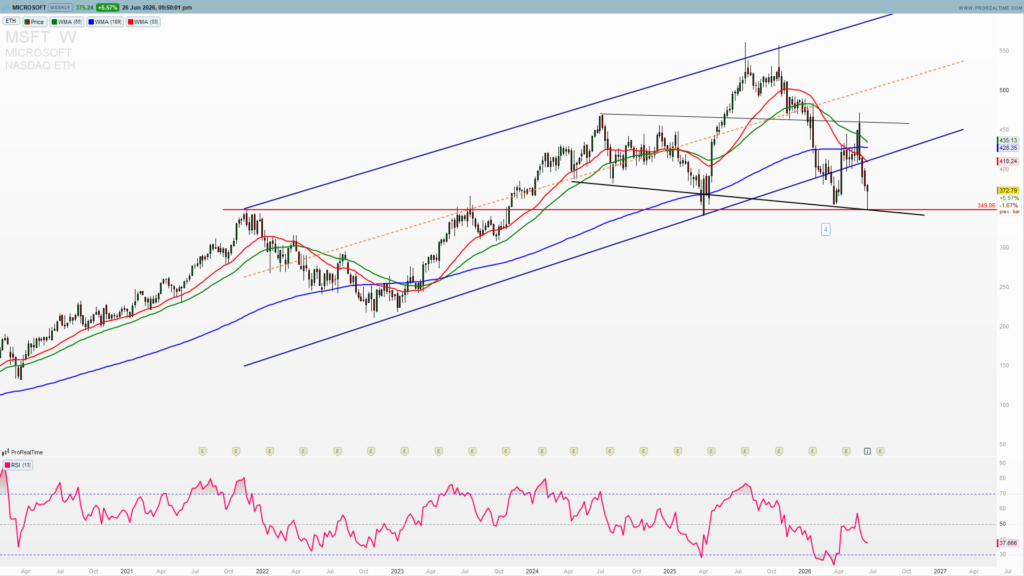 MSFT head and shoulders formation