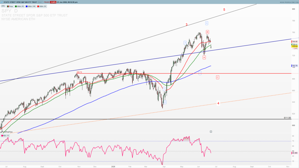 SPY Daily chart levels