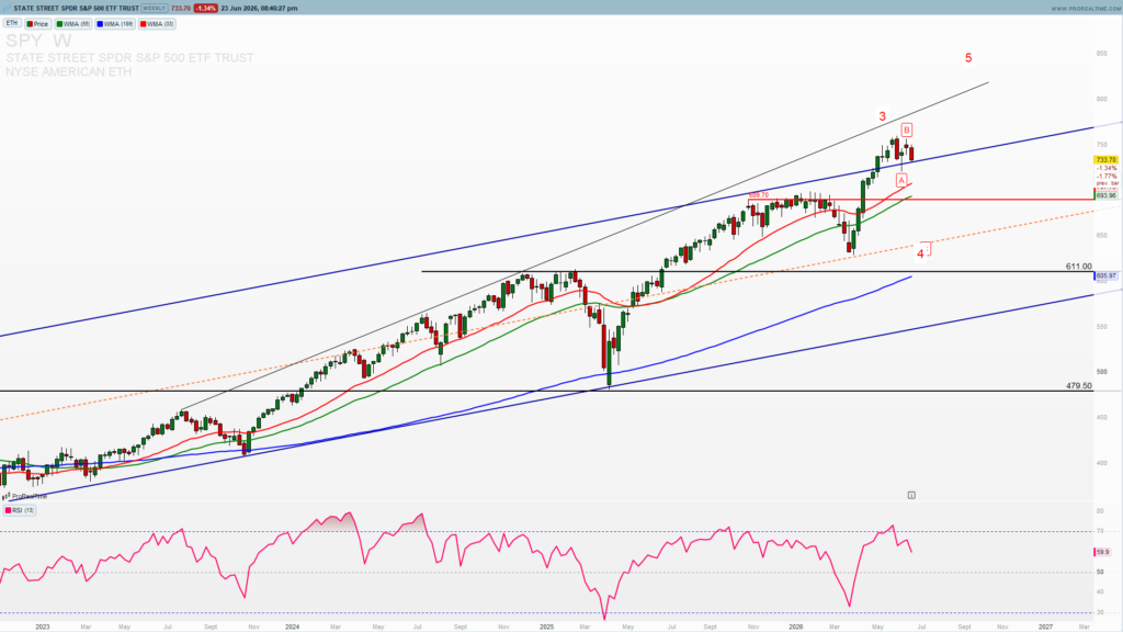 SPY weekly analysis