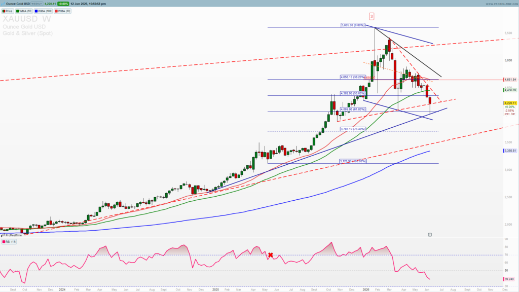 Gold weekly chart