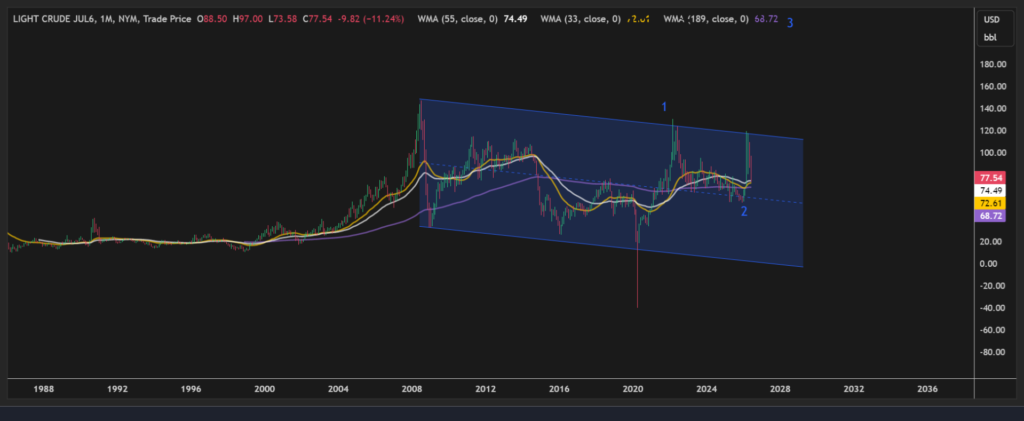 WTI crude Oil EW analysis