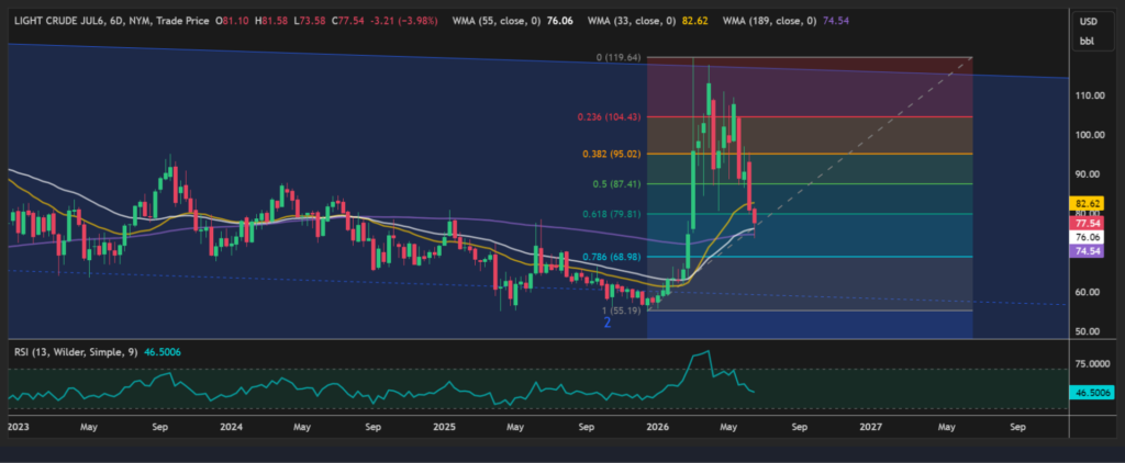 WTI Elliott wave analysis