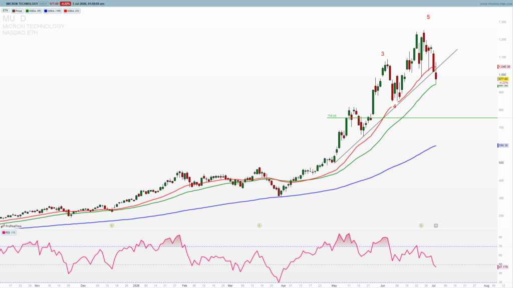 MU daily chart