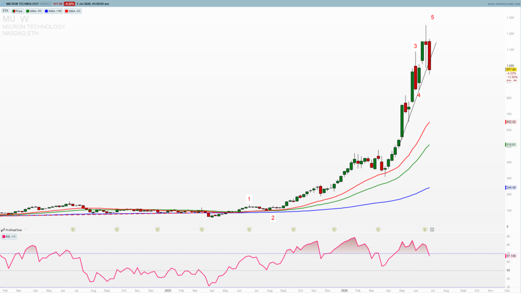 MU weekly chart