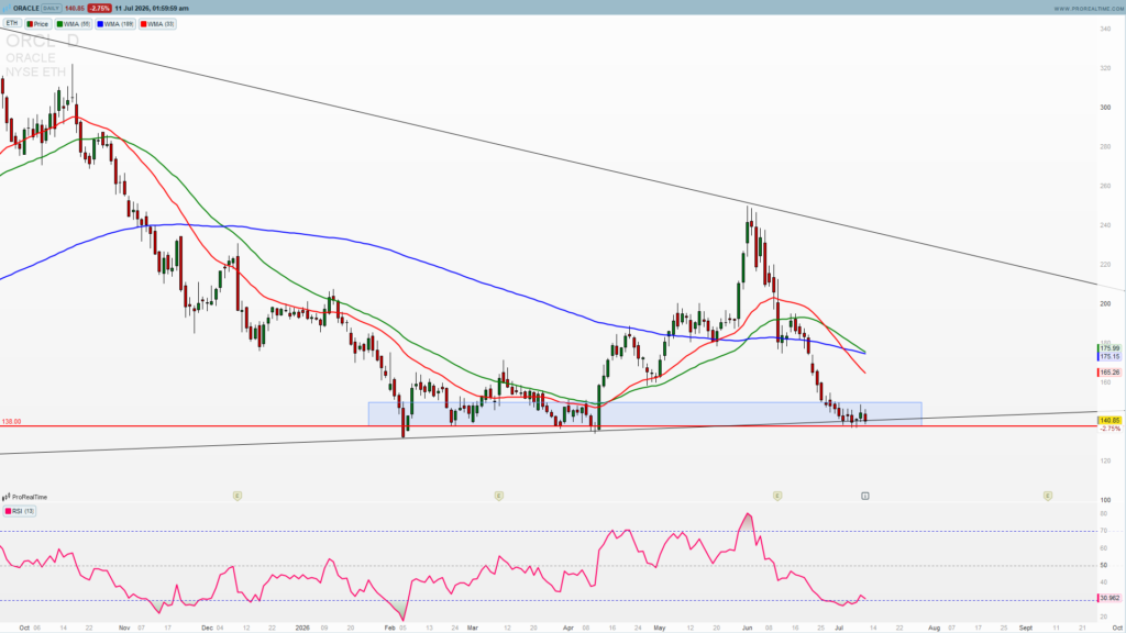 ORCL key bullish level