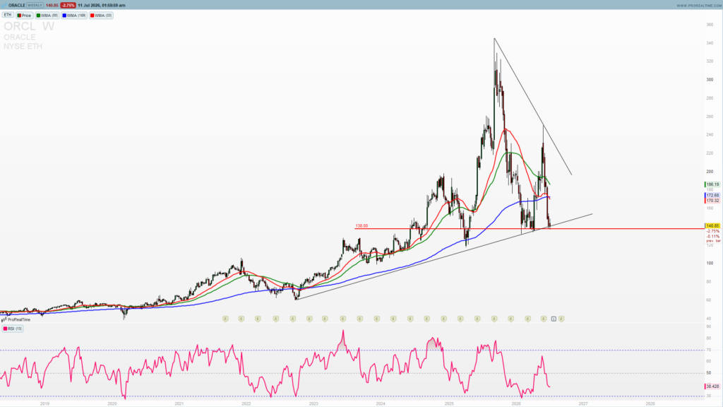 ORCL weekly chart