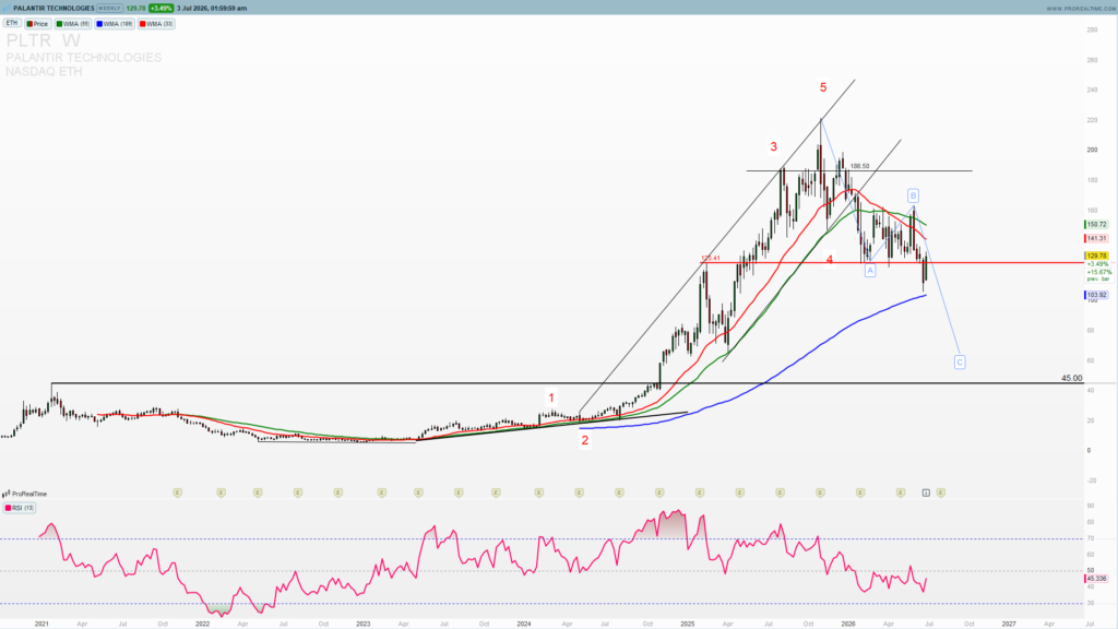 PLTR weekly chart