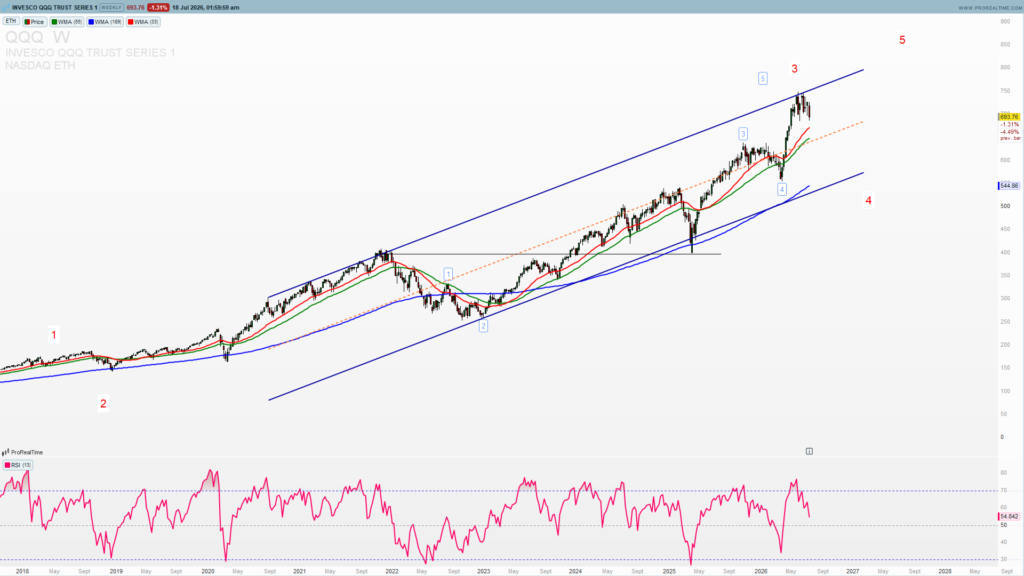 QQQ weekly chart bearish